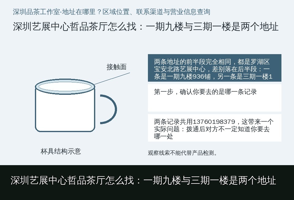 深圳艺展中心哲品茶厅怎么找:一期九楼与三期一楼是两个地址的知识要点示意图